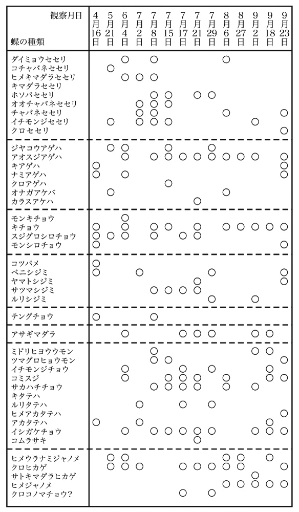 これまでに確認された種類