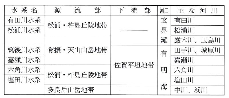 6つの水系の大別図