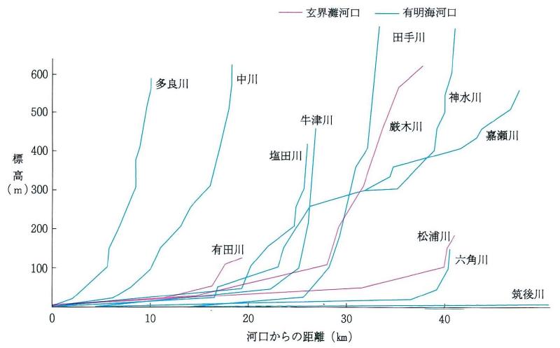 標高と河口からの距離