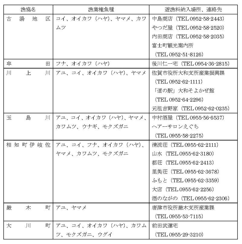 漁協名・漁業権魚種・遊漁料納入場所、連絡先