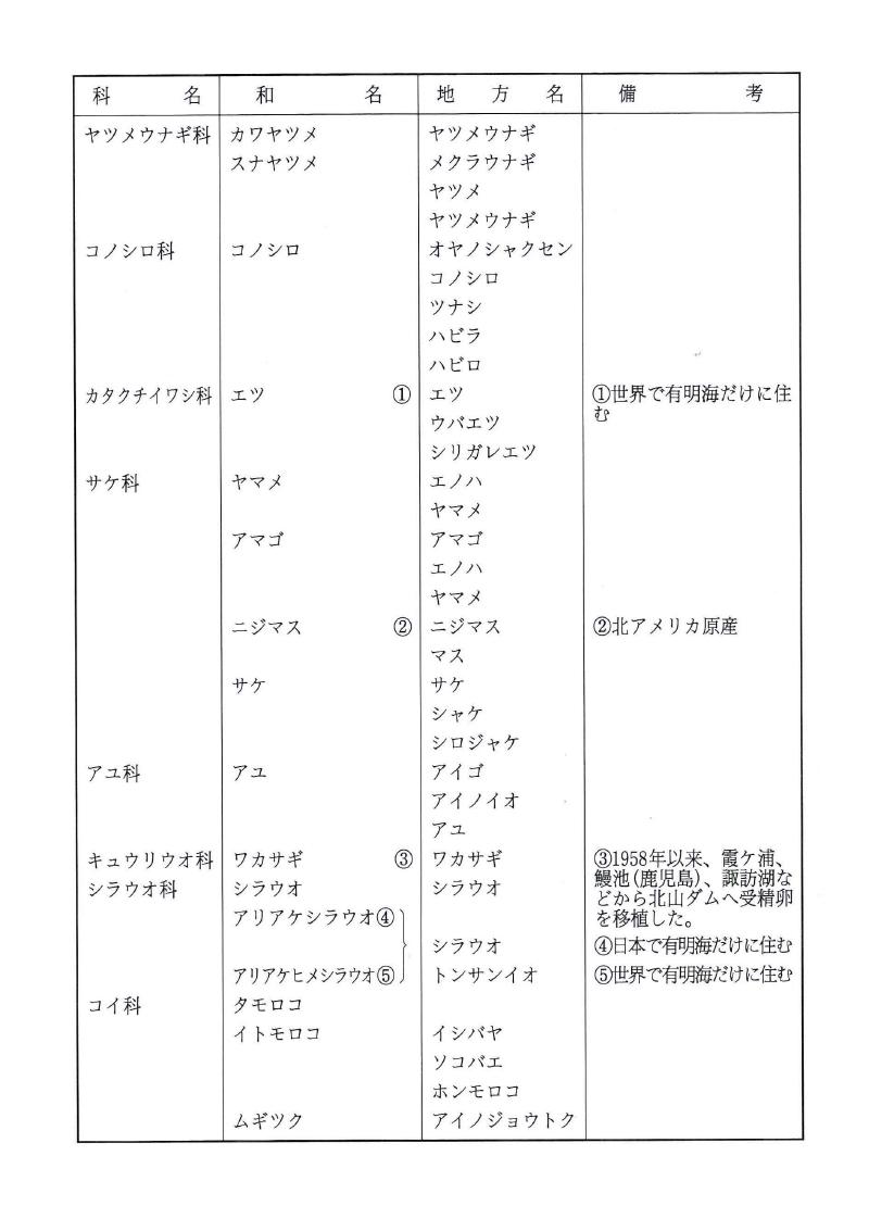 佐賀の淡水魚目録及び地方名