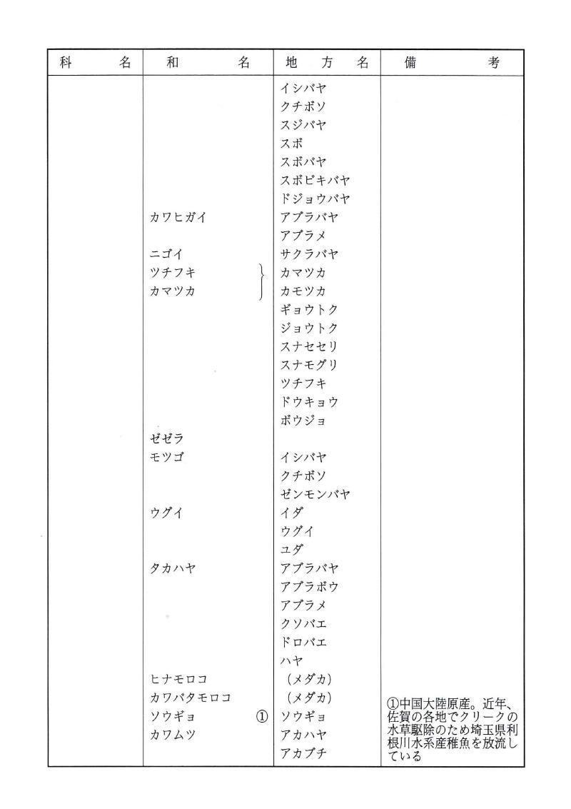 佐賀の淡水魚目録及び地方名