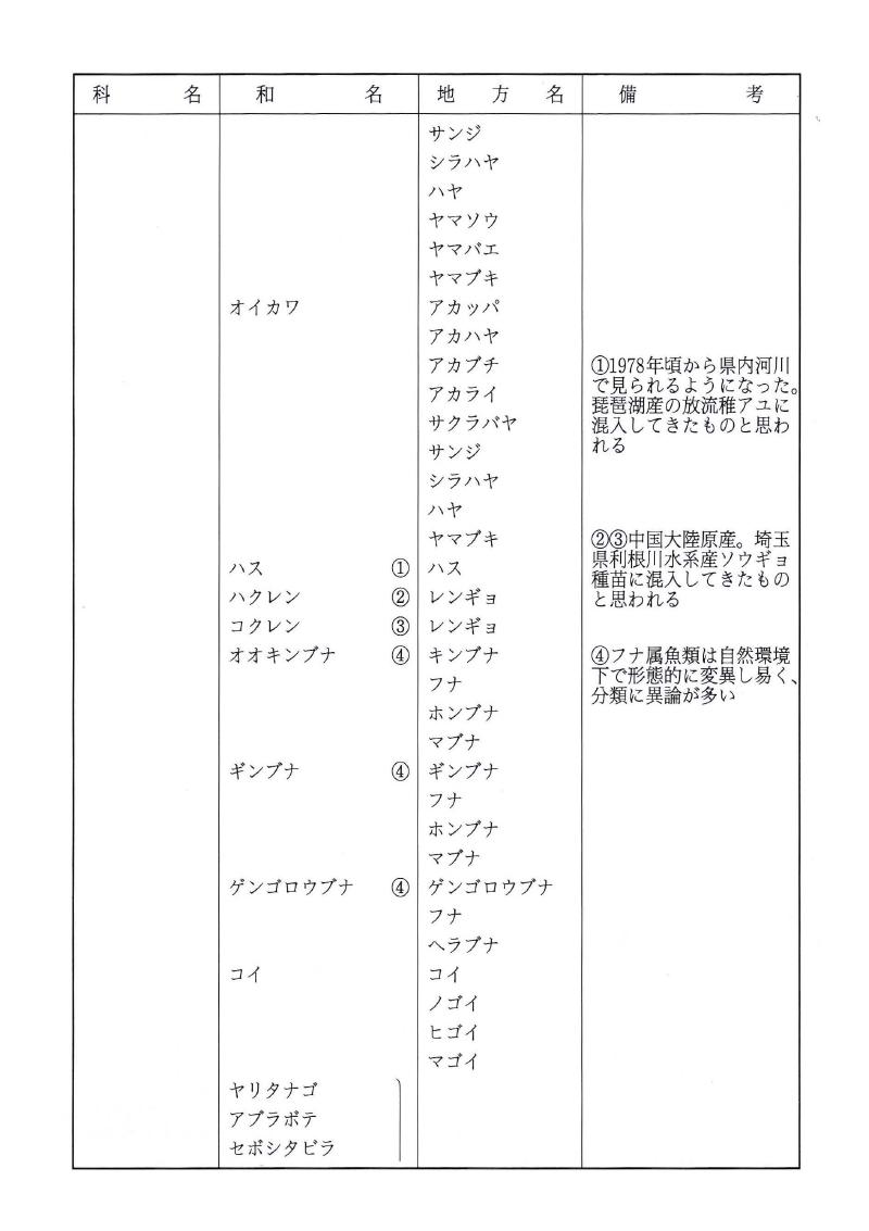 佐賀の淡水魚目録及び地方名