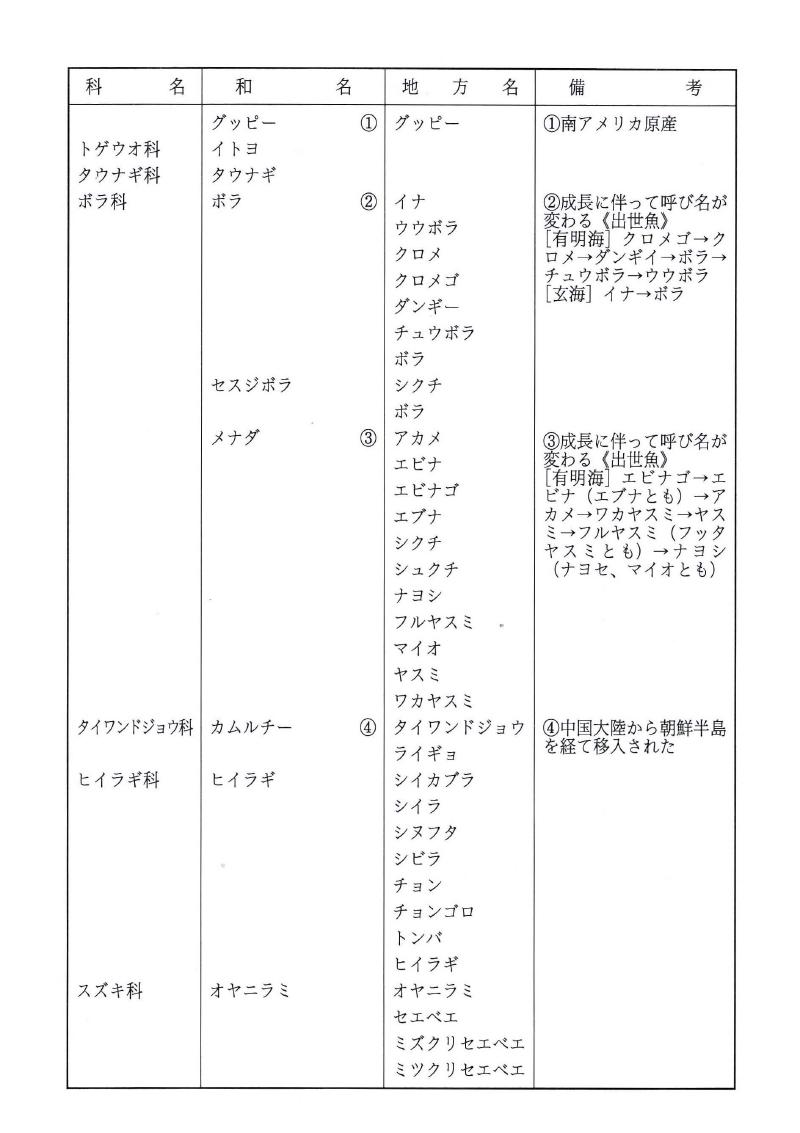 佐賀の淡水魚目録及び地方名