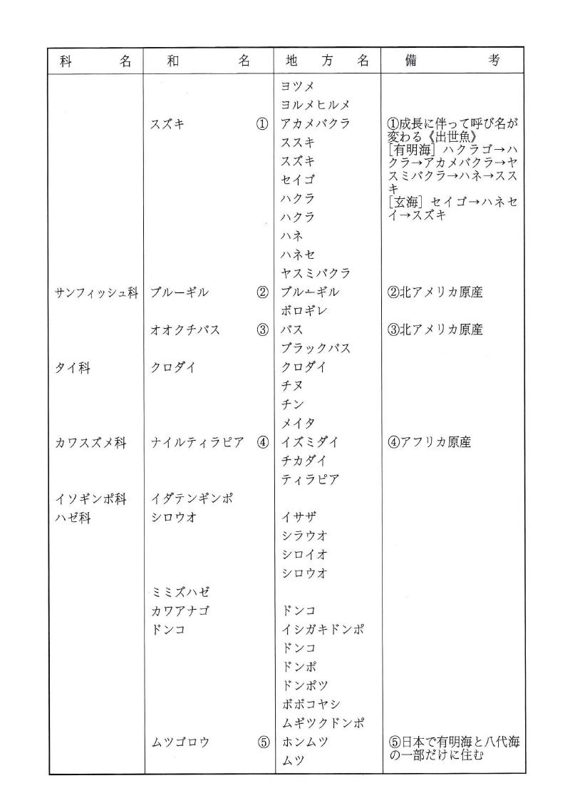 佐賀の淡水魚目録及び地方名