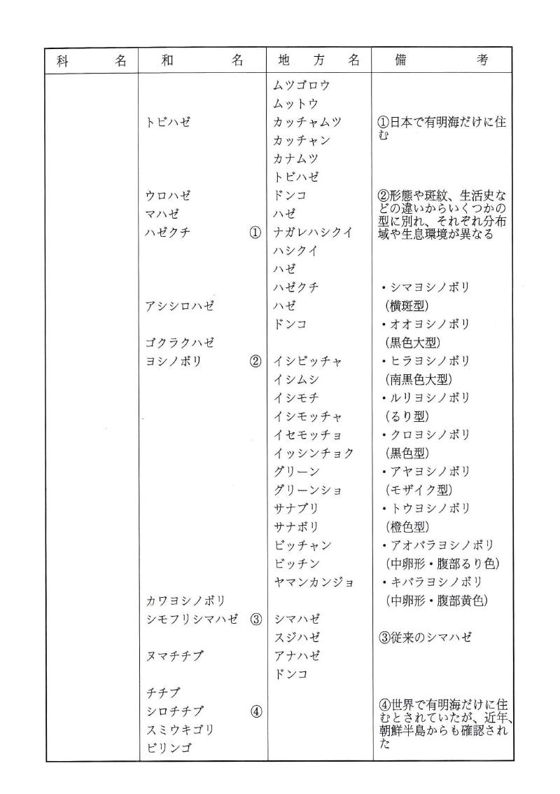 佐賀の淡水魚目録及び地方名